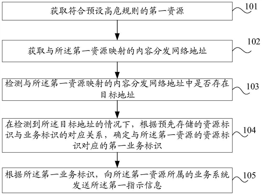 资源检测方法、装置、电子设备及计算机可读存储介质