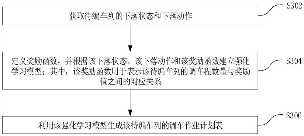 调车作业计划的生成方法、装置、电子装置和存储介质