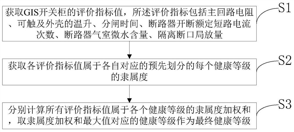 GIS开关柜的健康等级识别方法、装置及存储介质