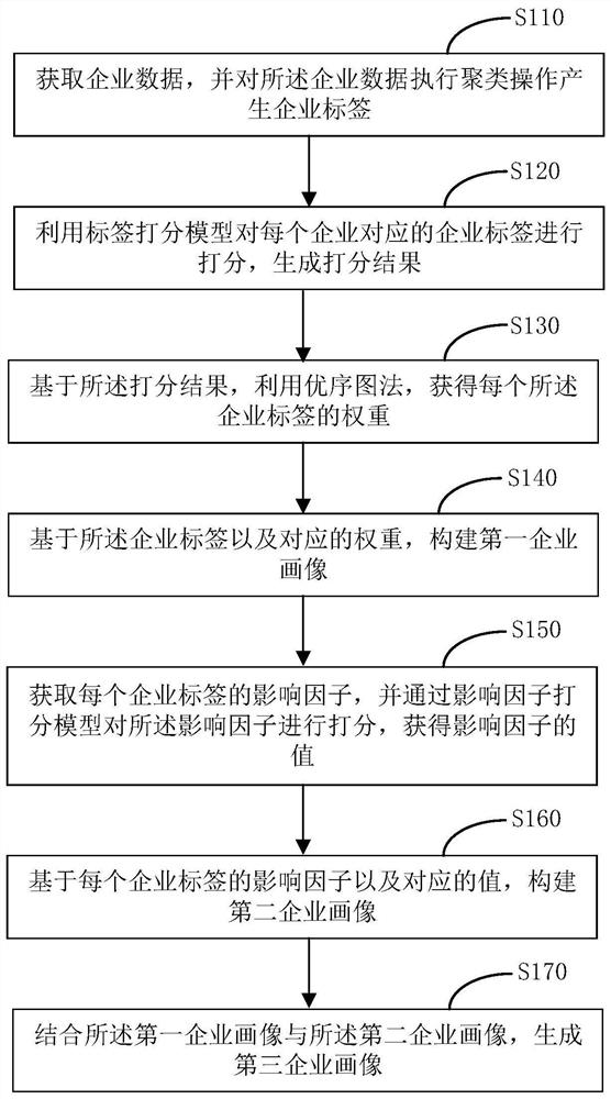 基于大数据及多维特征的企业画像计算方法、介质及程序