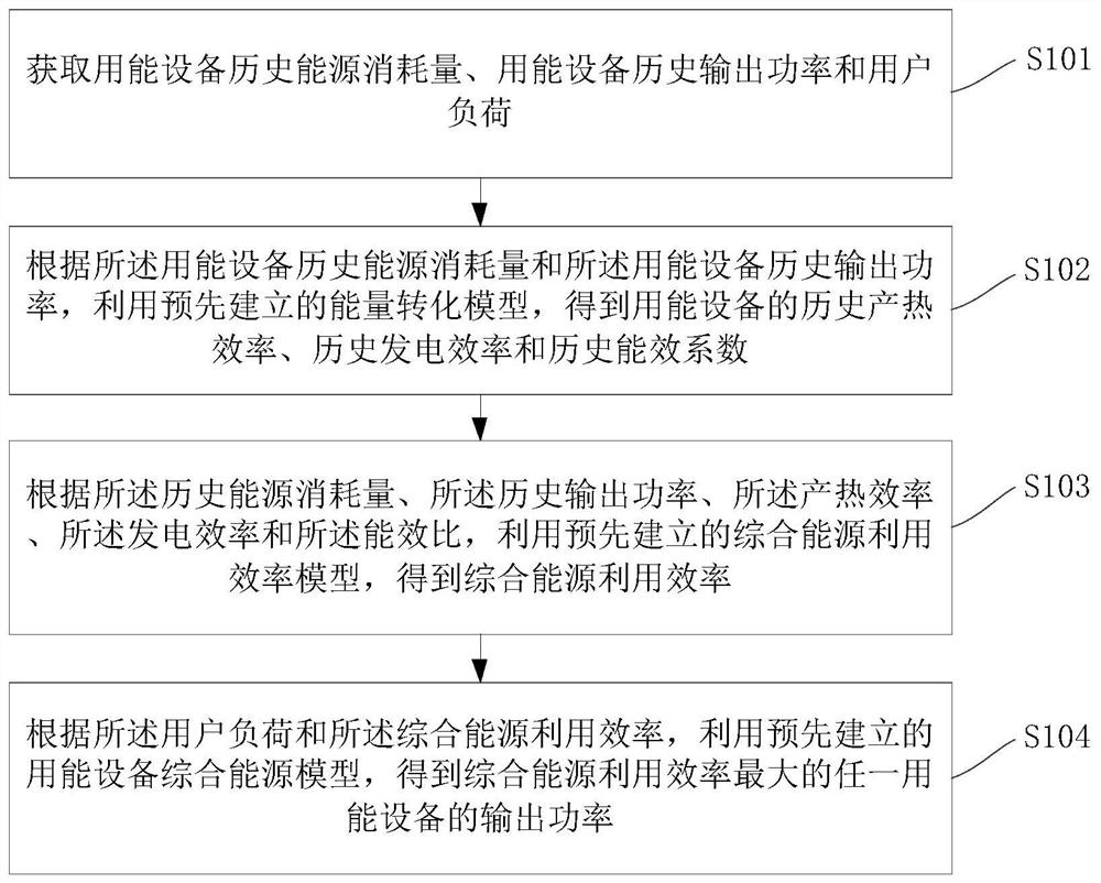 一种用能设备输出功率的规划方法及系统