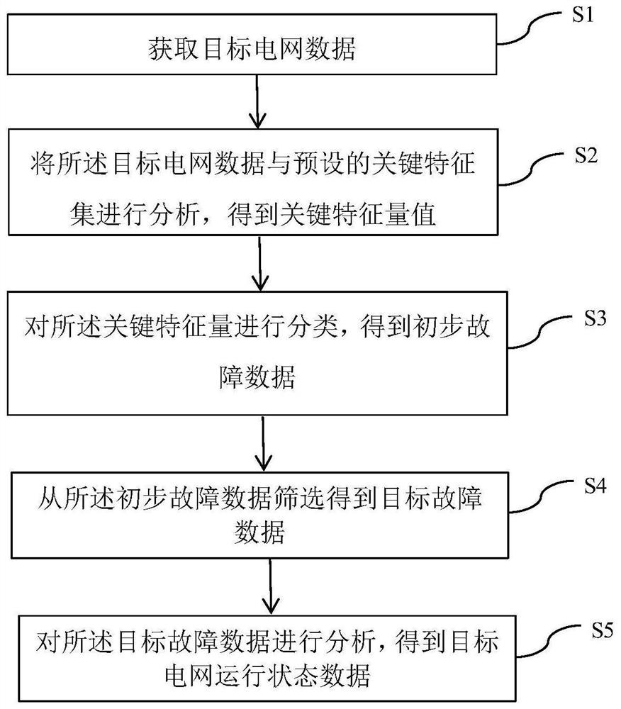 配电网故障诊断方法及系统