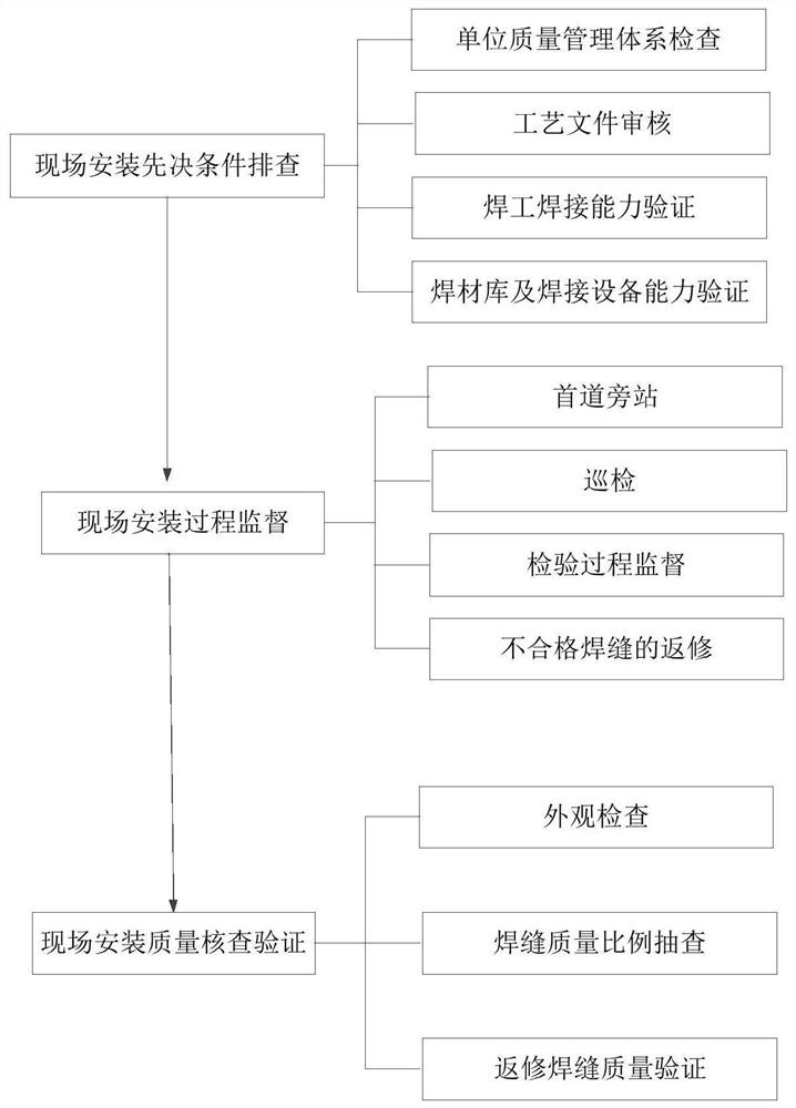 一种火电厂高温汽水管道系统现场安装质量监控方法