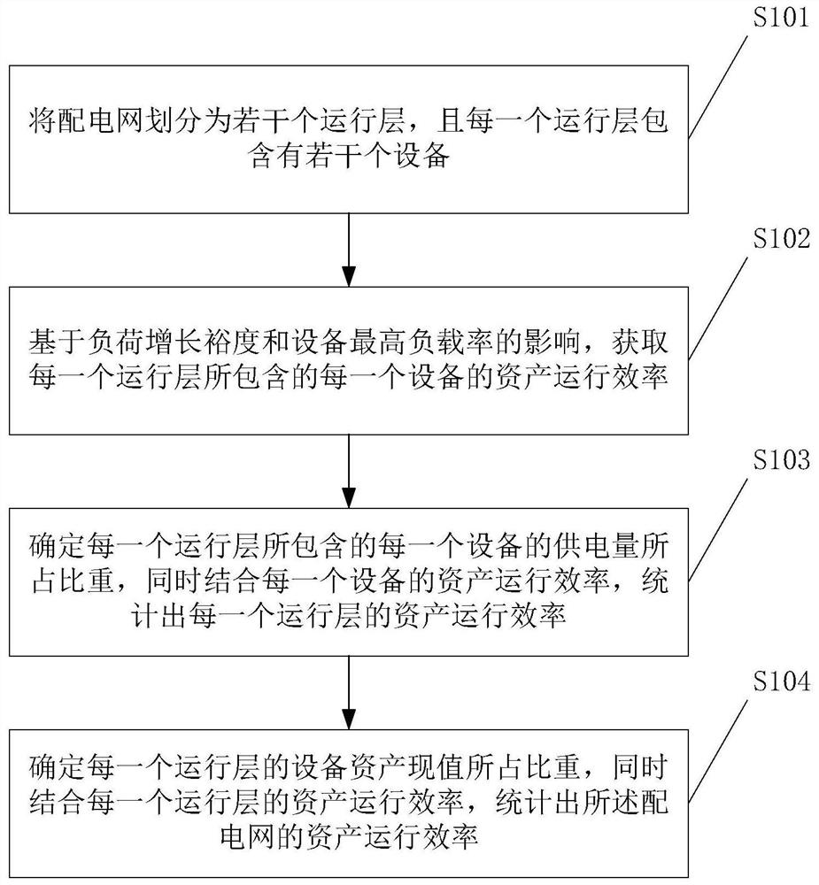 一种配电网资产运行效率分析方法、系统及存储介质