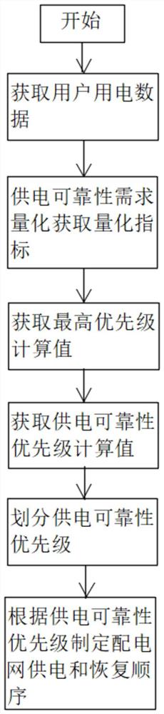 一种满足差异化可靠性需求的配电网供电恢复系统和方法