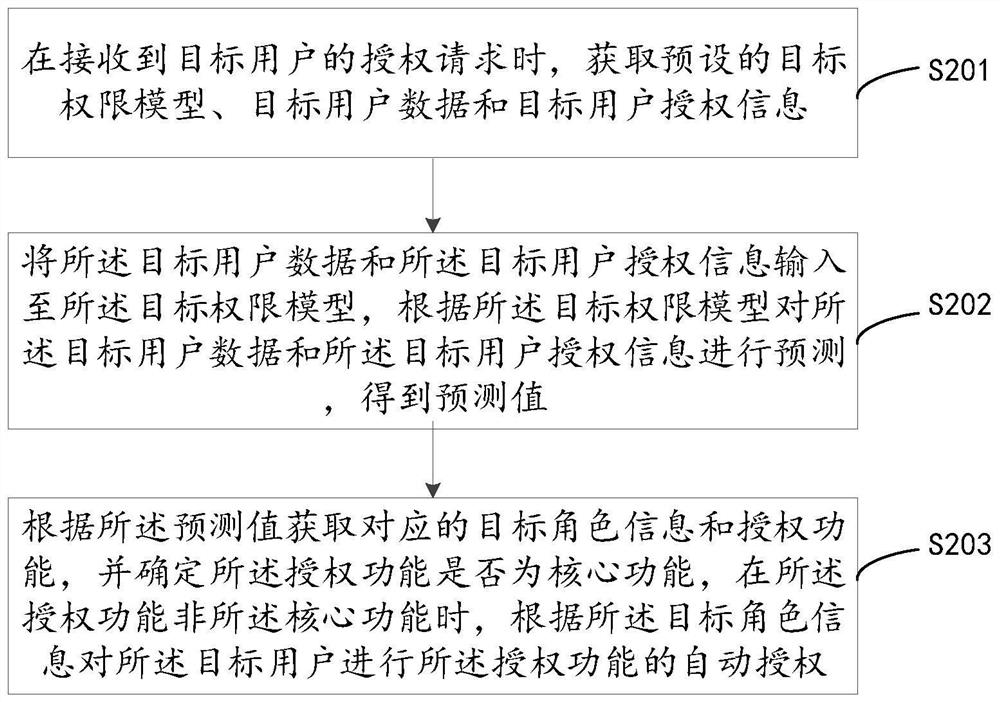 自动授权方法、装置、计算机设备及存储介质