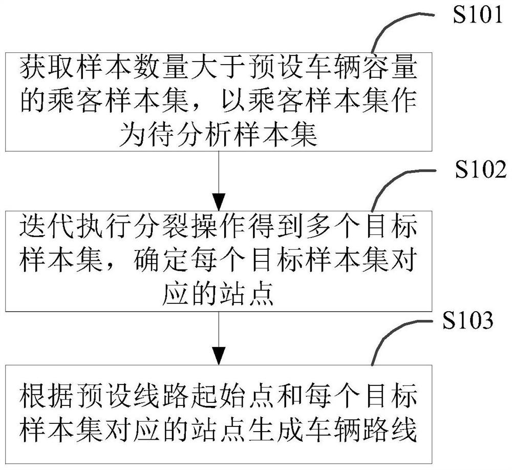 一种车辆路线优化的方法和系统