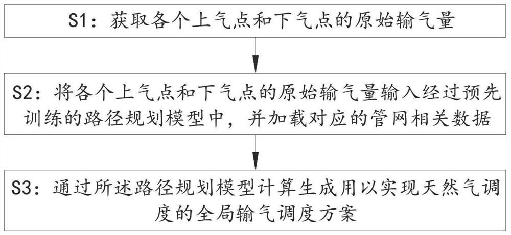 一种基于天然气管网系统的全局调度方法