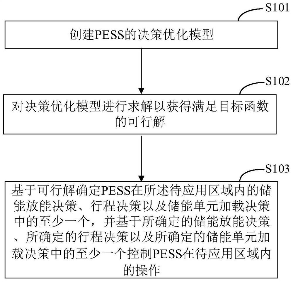 便携式储能系统PESS的控制方法