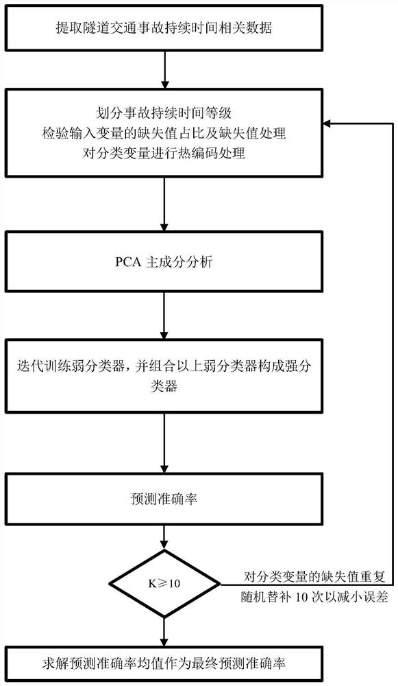 一种基于PCA和Adaboost的隧道交通事故持续时间预测方法