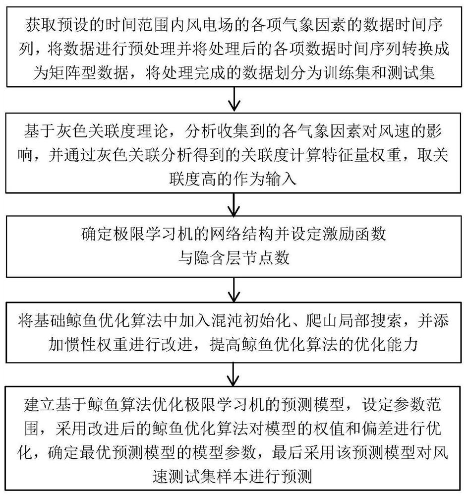 基于改进鲸鱼算法优化ELM的短期风速预测方法及系统