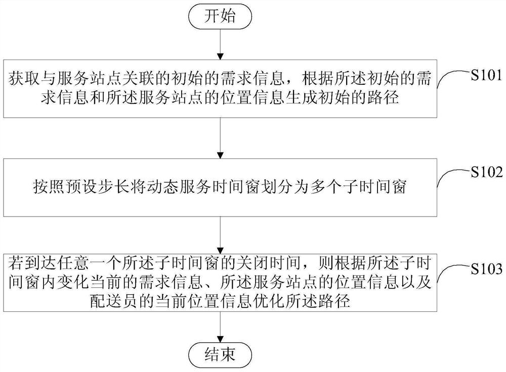 一种优化路径的方法和装置