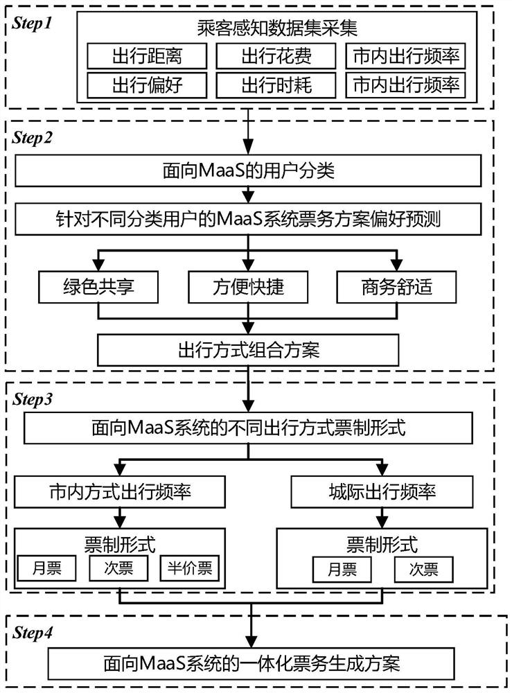 面向MaaS系统的一体化票务方案生成方法及装置