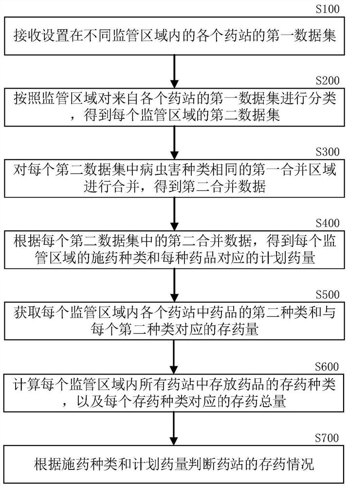 一种施药监管方法、装置及系统