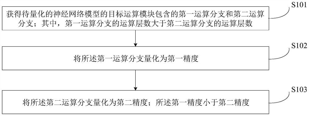 神经网络模型的量化方法、装置及设备