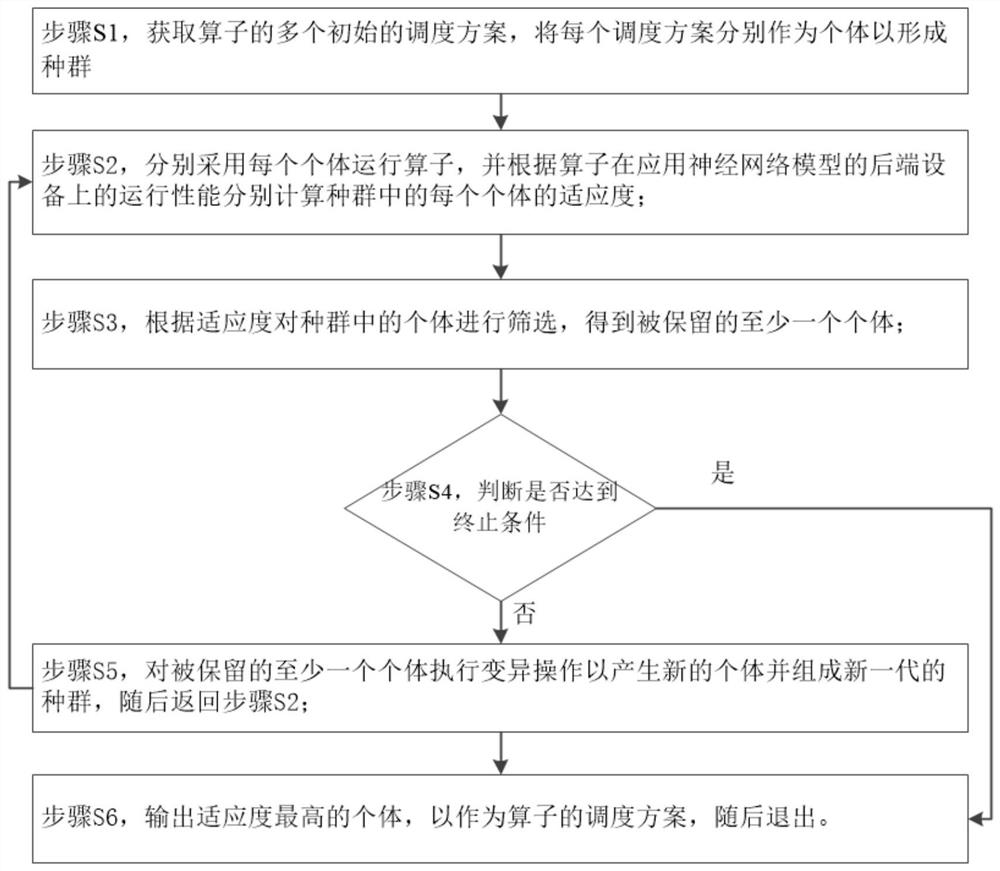 一种基于遗传算法的自动优化算子的方法和系统