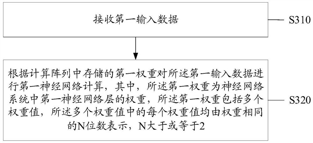 神经网络计算方法和神经网络计算装置