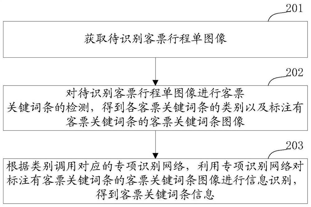 客票行程单识别方法、装置、计算机设备和存储介质