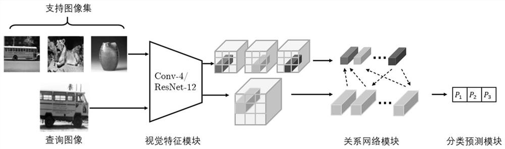 一种基于关系网络的少样本图像分类方法