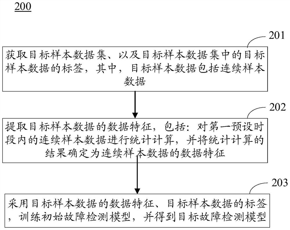 用于训练模型的方法和装置