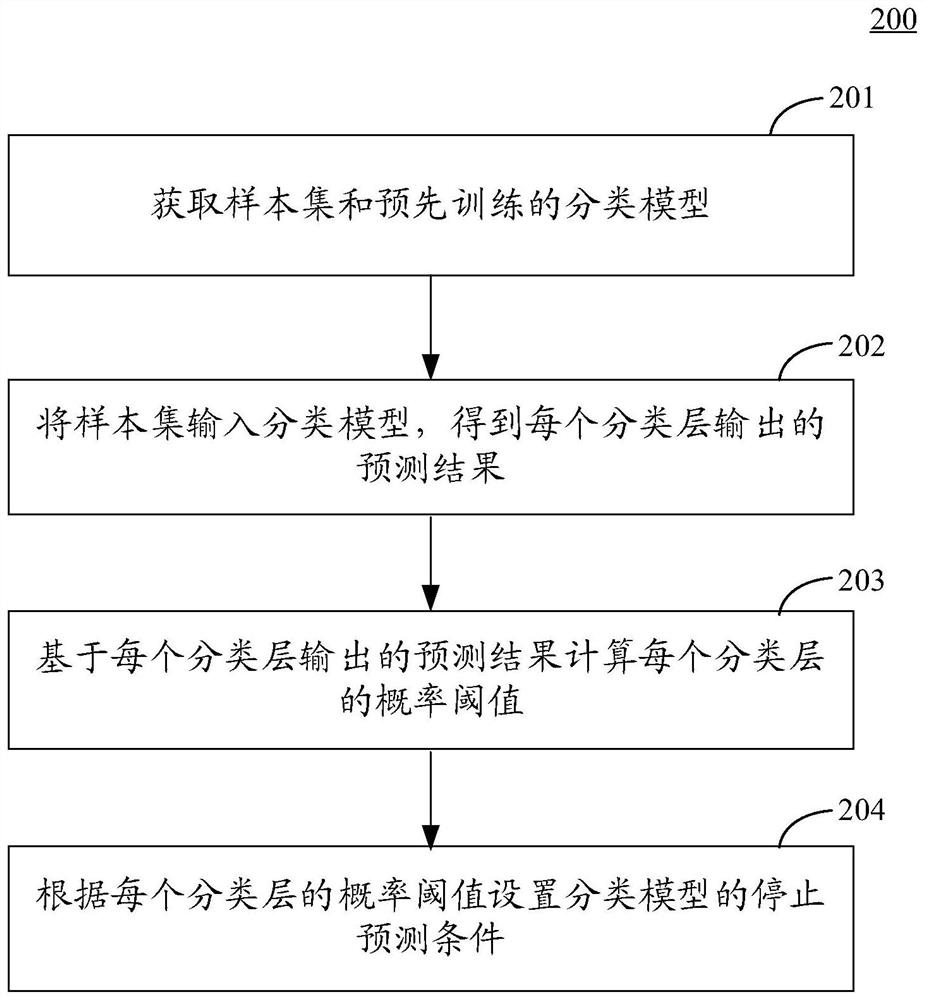 训练分类模型和数据分类的方法及装置