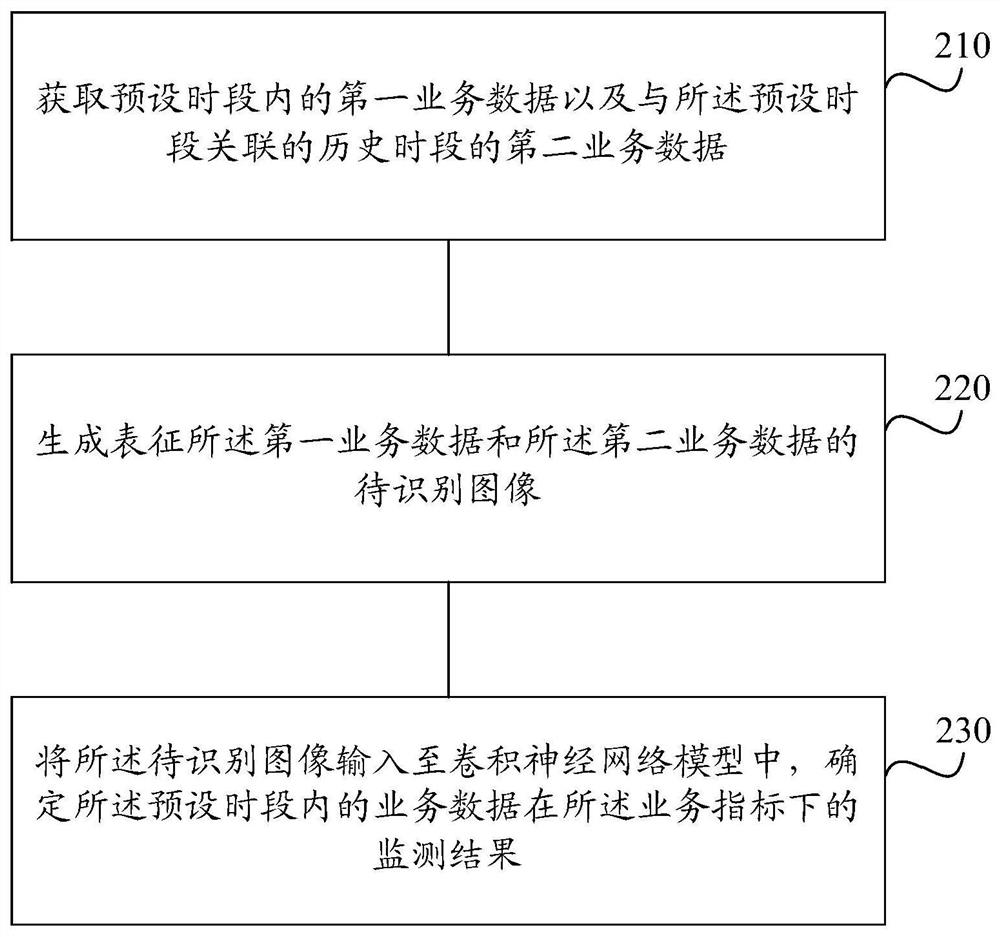 一种业务数据的监测方法及装置