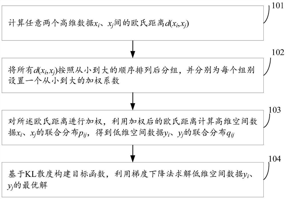 一种基于t-SNE算法的数据降维方法及装置