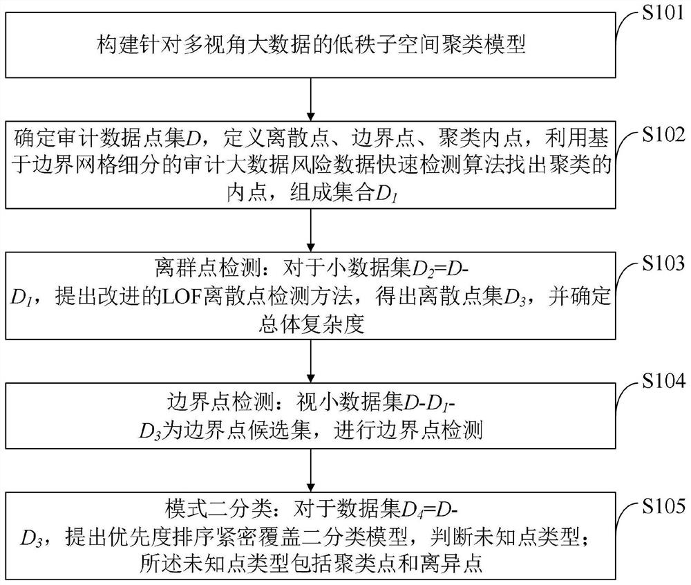 审计大数据融合聚类与风险数据检测方法、介质、设备