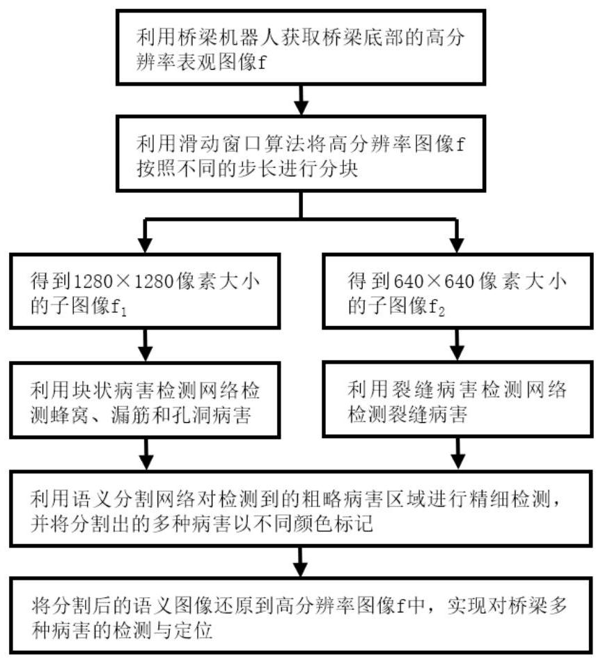 一种基于机器视觉的桥梁表观病害快速检测方法