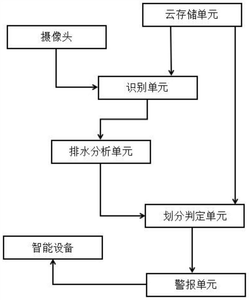 一种基于互联网的区域分片调蓄处理排水系统