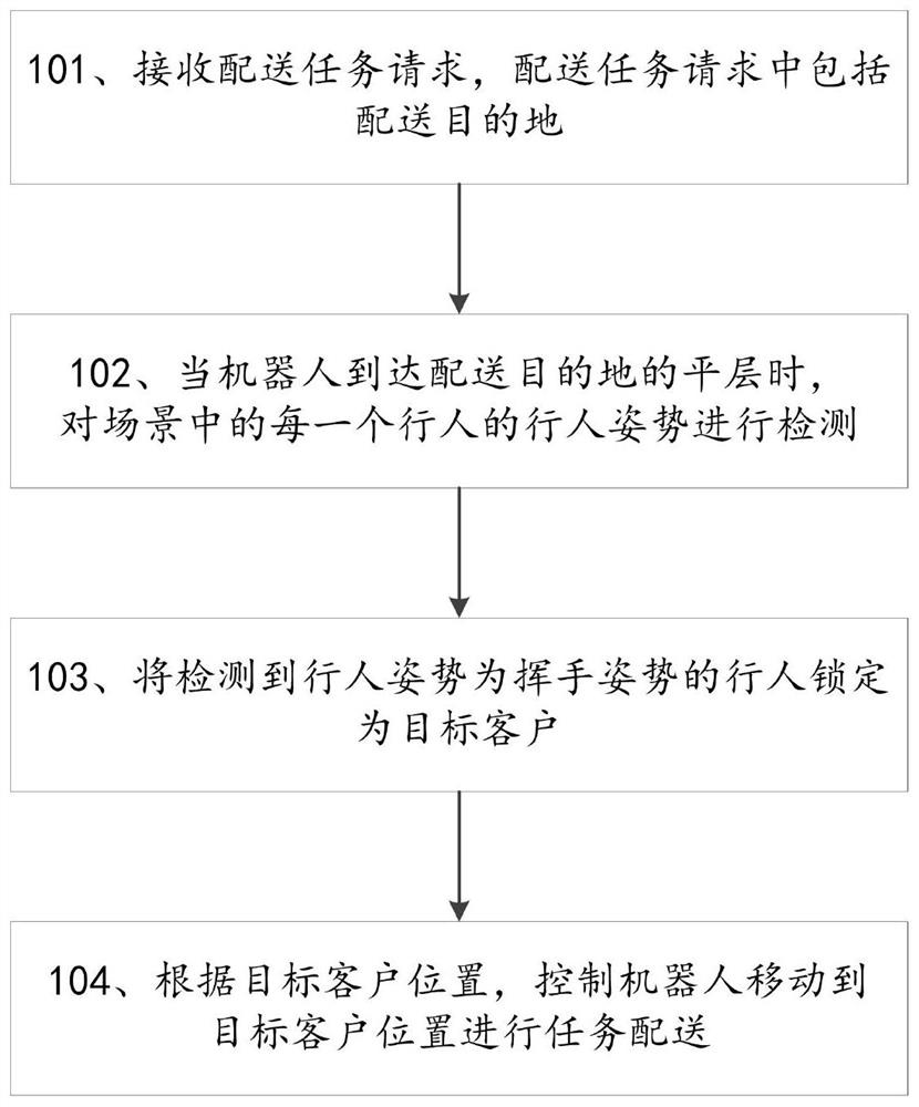 一种基于机器人的任务配送方法及系统