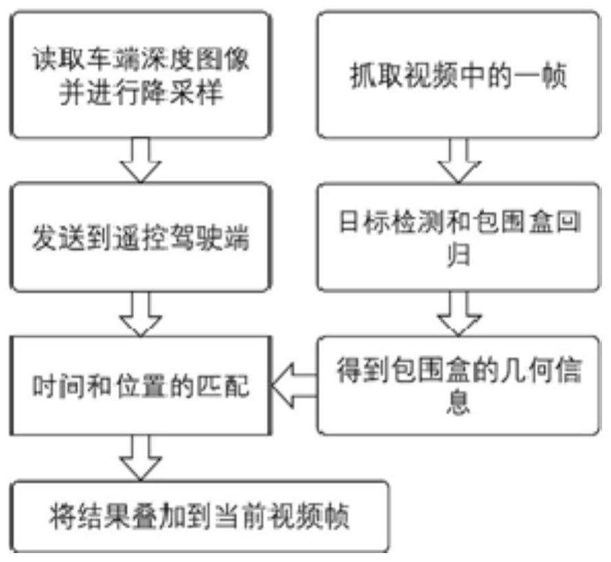 一种用于远程遥控驾驶监测视频的抬头显示技术