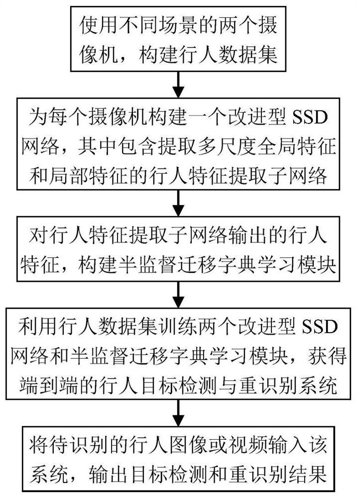 基于深度网络和字典学习的行人目标检测与重识别方法