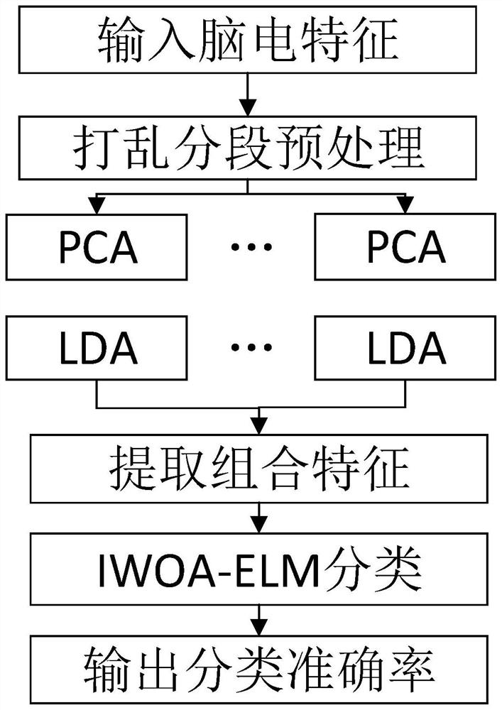 一种基于仿生群智能IWOA-ELM脑电分类方法