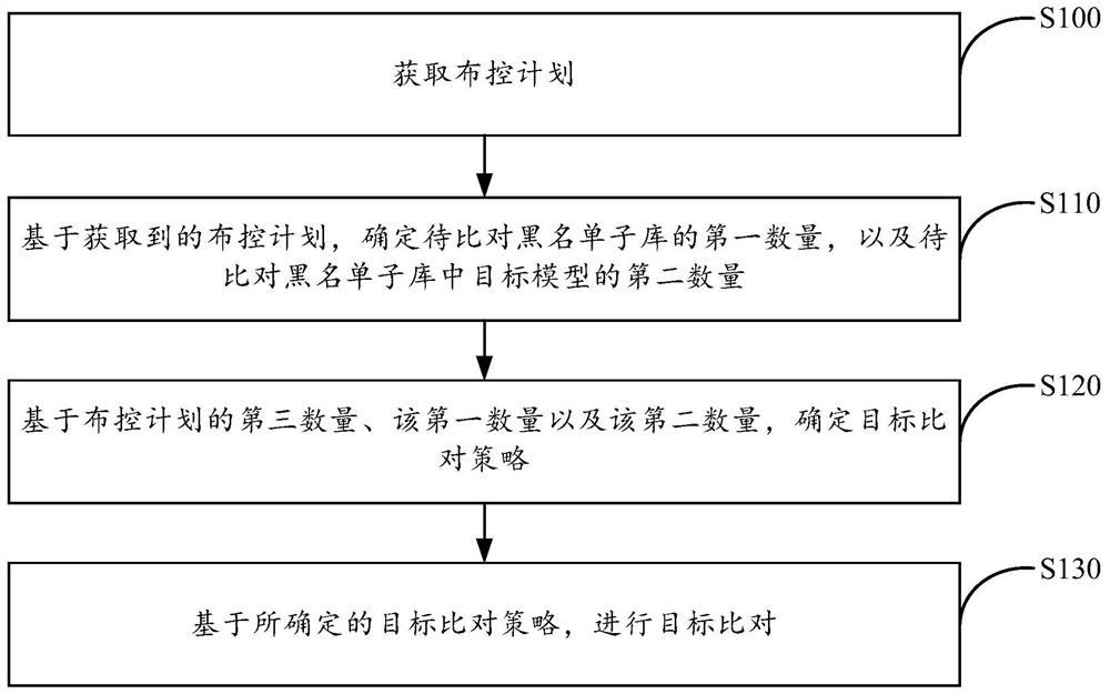 目标比对方法、装置、电子设备及可读存储介质