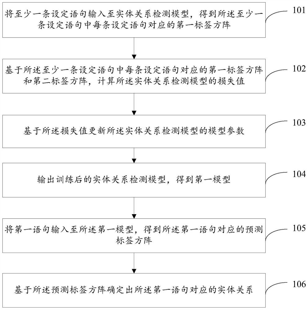 检测实体关系的方法、模型训练方法及电子设备