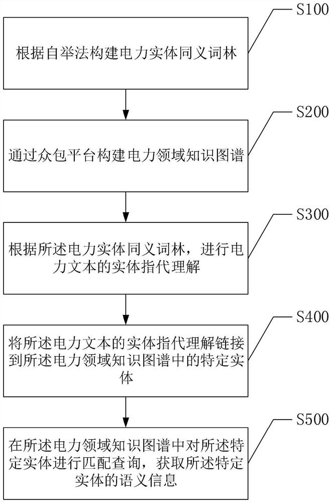 一种基于知识图谱的电力文本实体语义理解方法