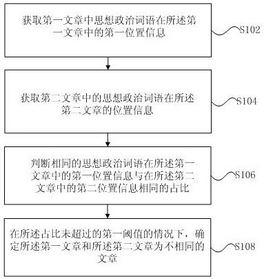 一种基于思想政治词语查重处理方法和装置