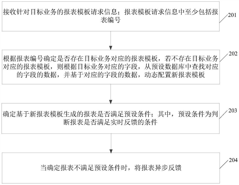 一种报表生成方法及装置