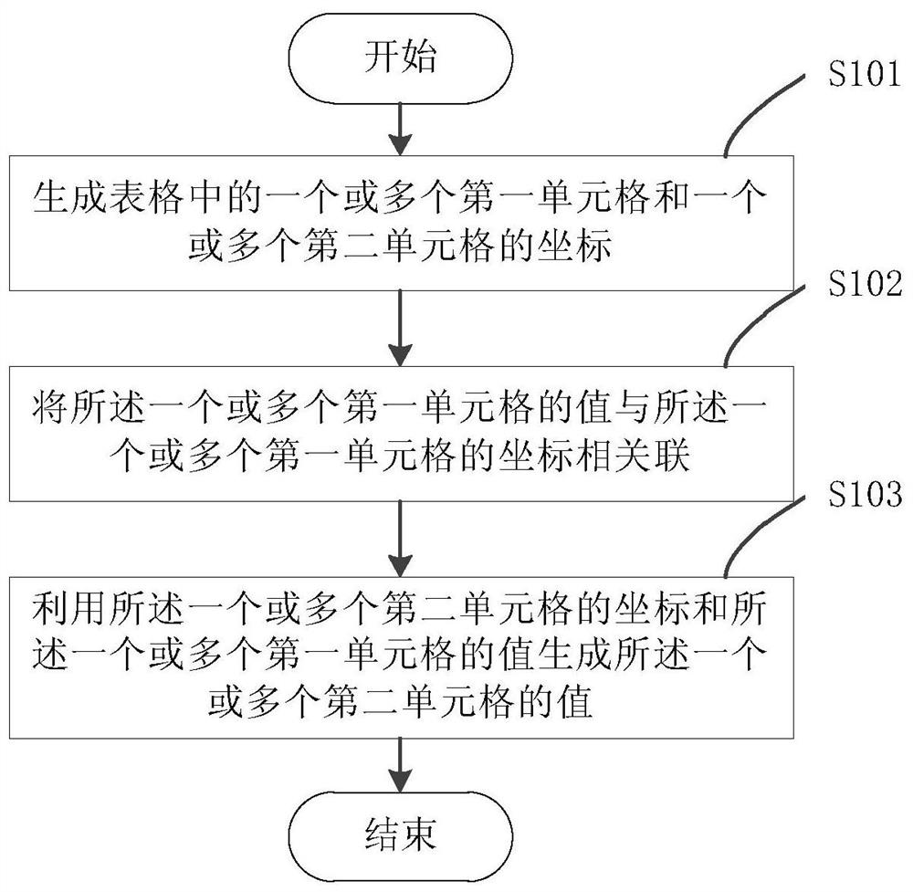 生成表格的方法和装置