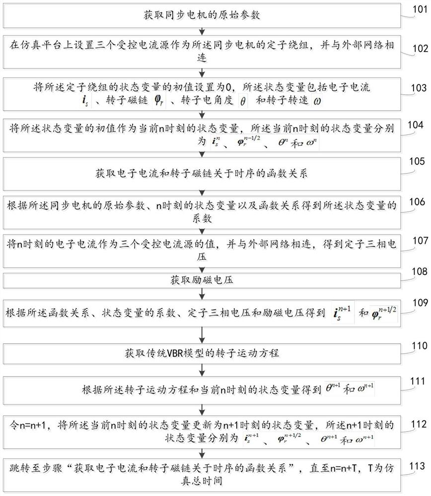 一种同步电机的VBR模型电磁暂态仿真方法及系统