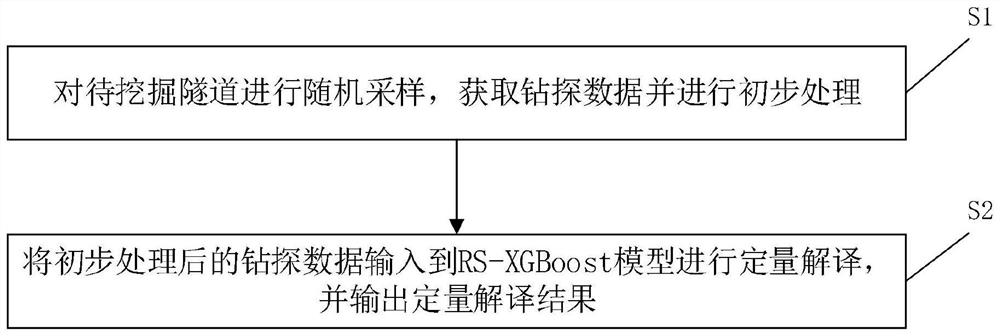 一种基于RS-XGBoost的隧道超前钻探定量解译方法及设备