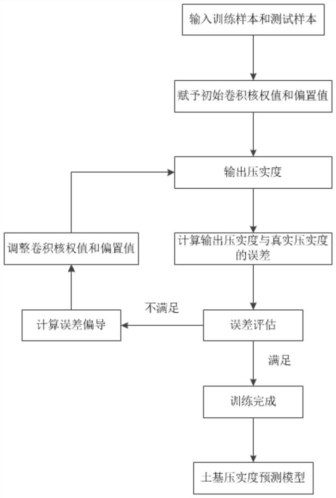 一种红黏土压实度快速检测方法