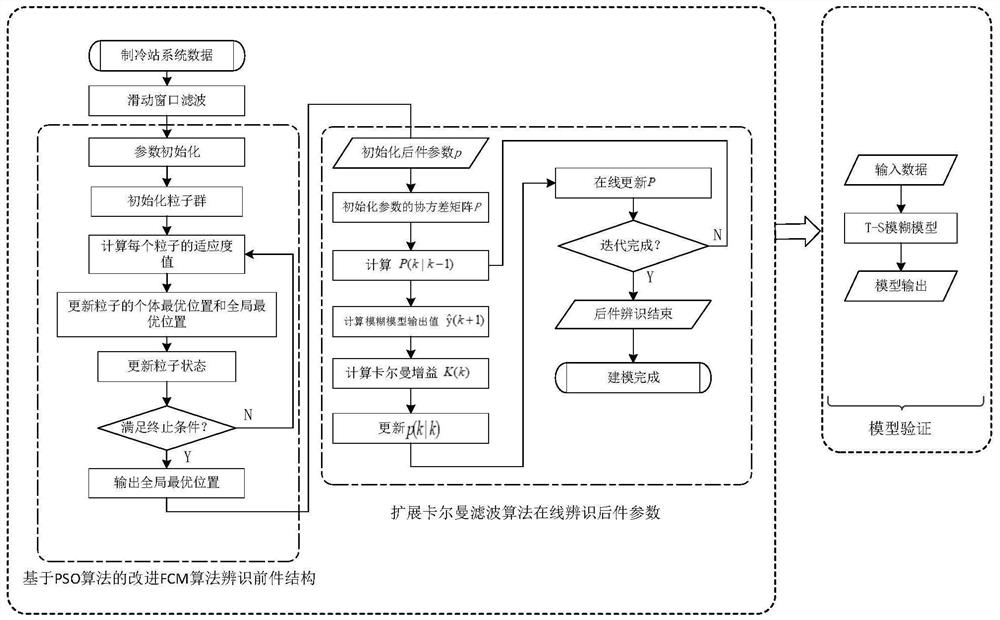 基于T-S模糊模型的制冷站负荷和能效比动态建模方法