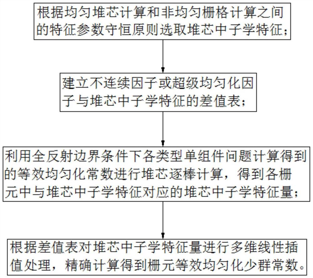 考虑环境效应的栅元均匀化常数计算方法、系统及终端