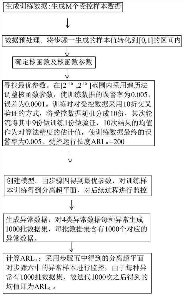 基于一分类支持向量机的自相关线性轮廓监控设计方法