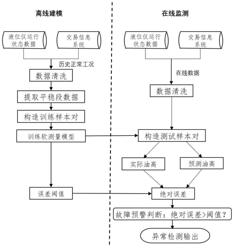 一种基于油高软测量预测的加油站油罐泄漏检测预警方法