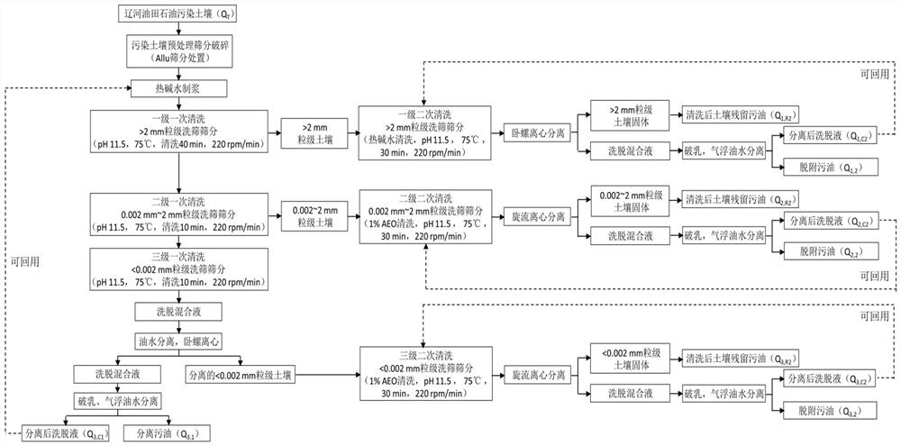 一种基于油污土壤清洗处置过程的物料衡算方法及其应用