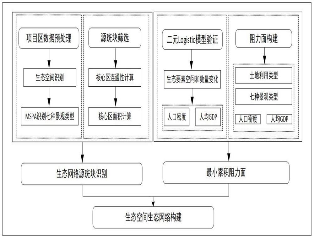 一种顾及规划布局与要素配置合理性的生态空间网络优化方法