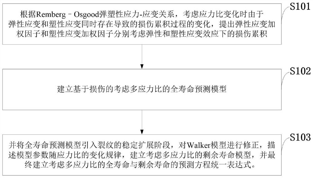 考虑多应力比的全寿命与剩余寿命预测方法、系统及应用